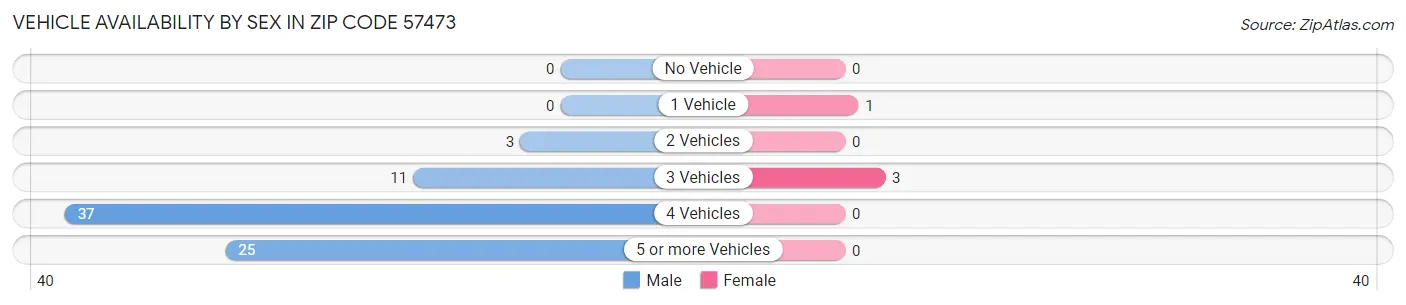 Vehicle Availability by Sex in Zip Code 57473
