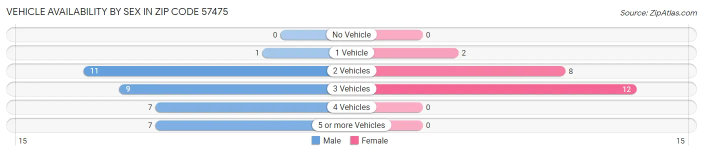 Vehicle Availability by Sex in Zip Code 57475