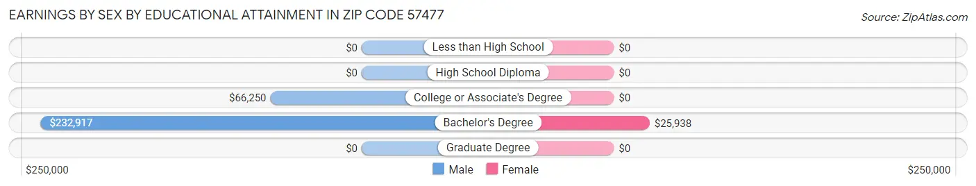 Earnings by Sex by Educational Attainment in Zip Code 57477