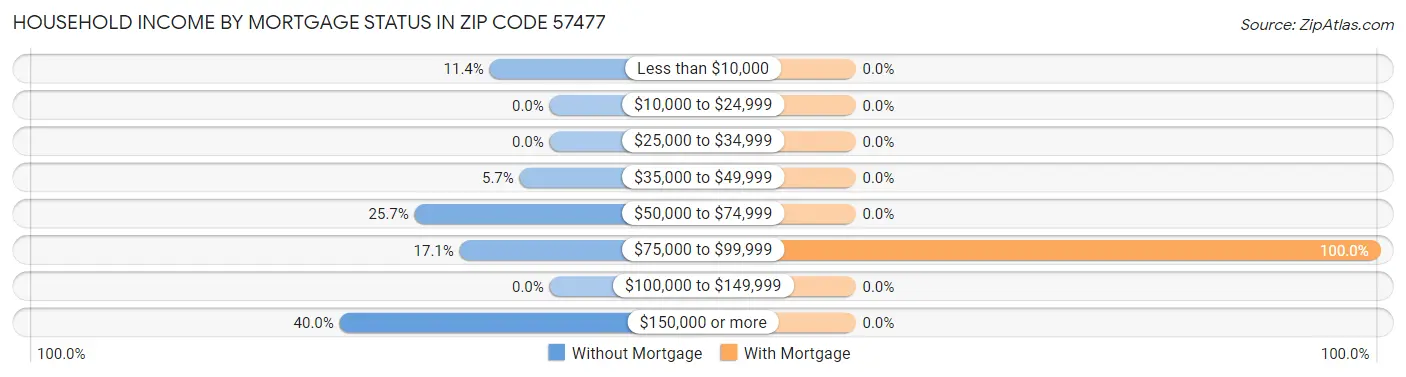 Household Income by Mortgage Status in Zip Code 57477
