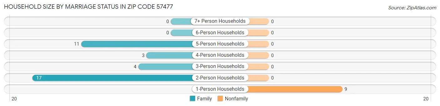 Household Size by Marriage Status in Zip Code 57477