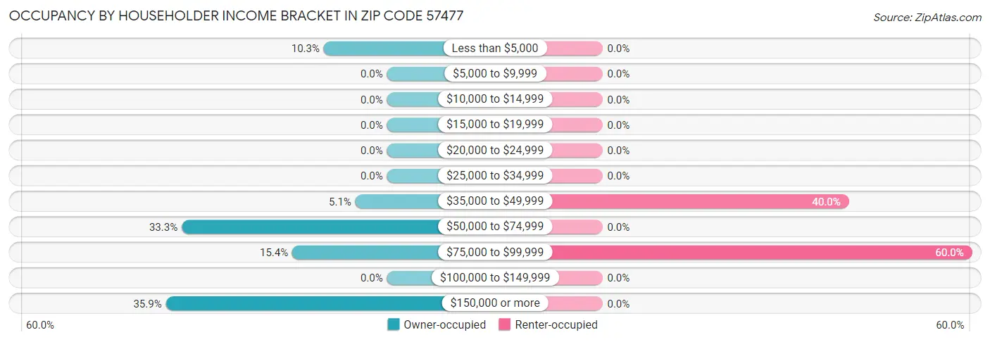 Occupancy by Householder Income Bracket in Zip Code 57477