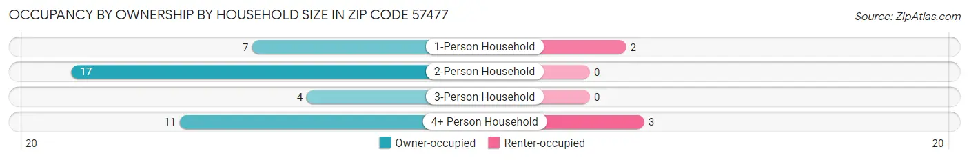 Occupancy by Ownership by Household Size in Zip Code 57477