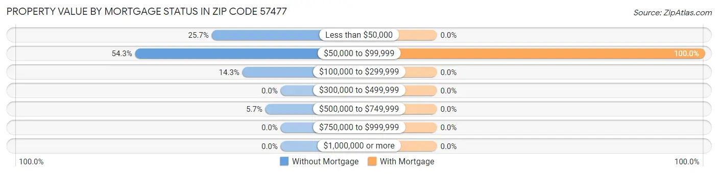 Property Value by Mortgage Status in Zip Code 57477
