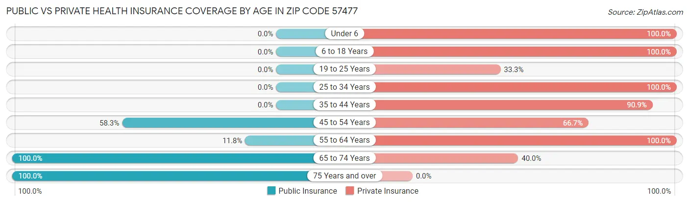 Public vs Private Health Insurance Coverage by Age in Zip Code 57477