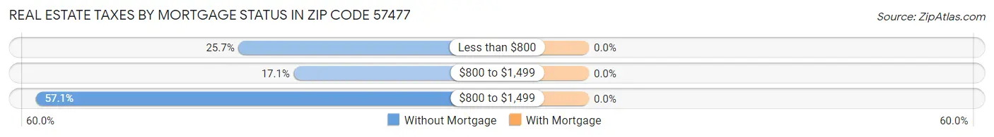 Real Estate Taxes by Mortgage Status in Zip Code 57477