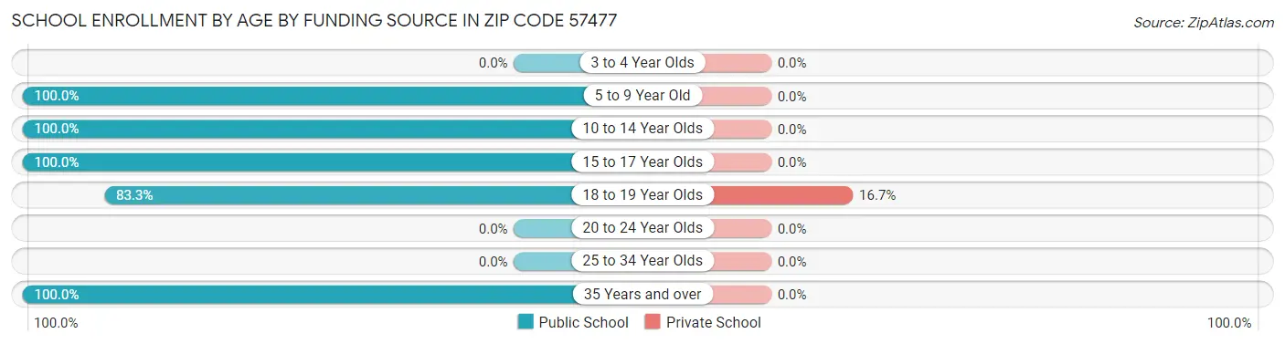 School Enrollment by Age by Funding Source in Zip Code 57477