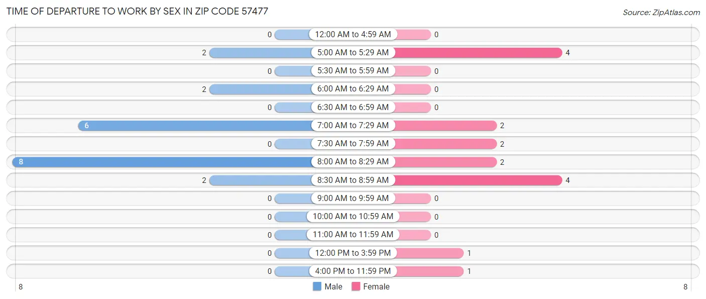 Time of Departure to Work by Sex in Zip Code 57477
