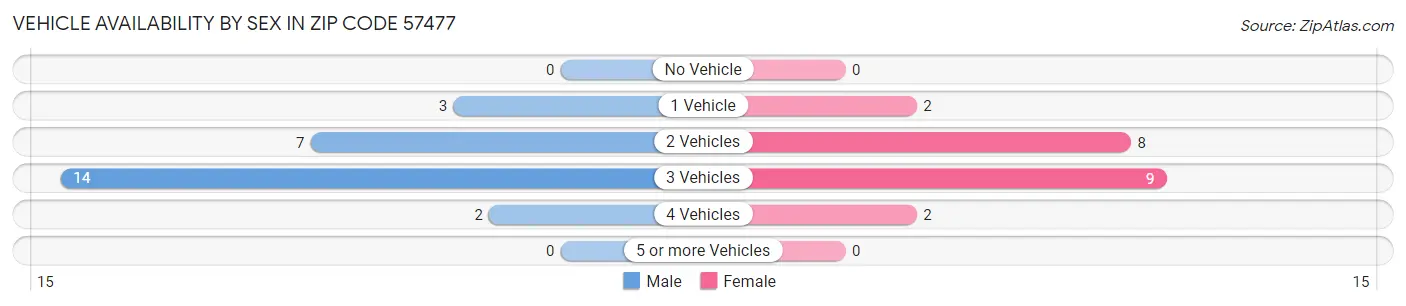 Vehicle Availability by Sex in Zip Code 57477