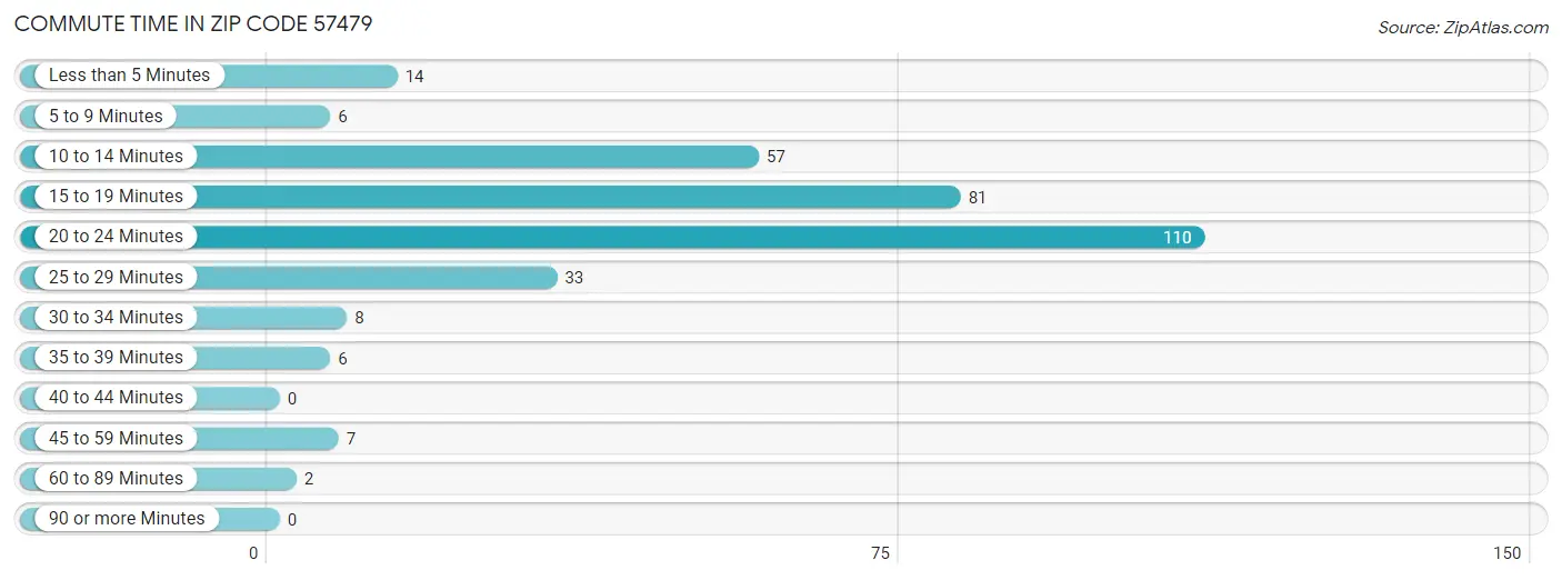 Commute Time in Zip Code 57479