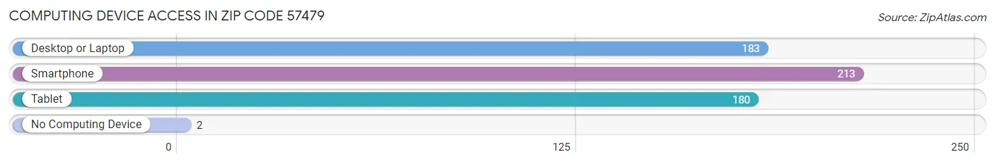 Computing Device Access in Zip Code 57479