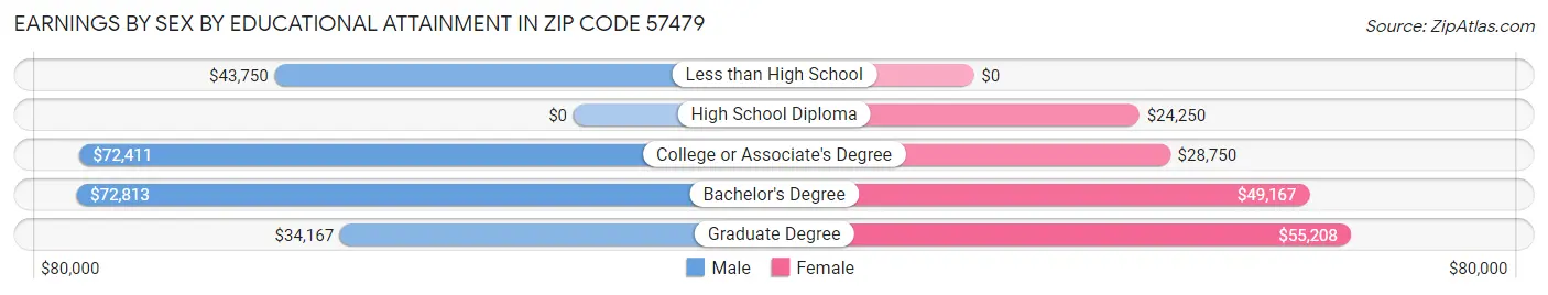 Earnings by Sex by Educational Attainment in Zip Code 57479