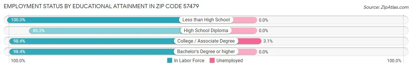 Employment Status by Educational Attainment in Zip Code 57479
