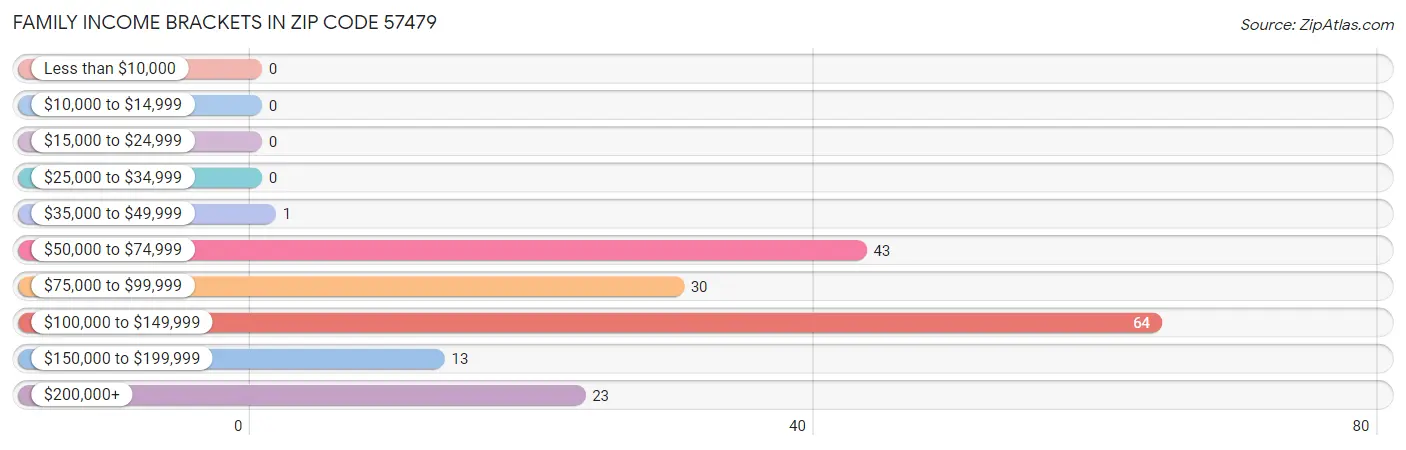 Family Income Brackets in Zip Code 57479