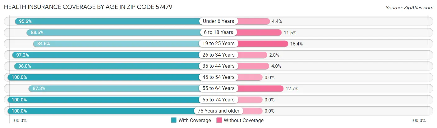 Health Insurance Coverage by Age in Zip Code 57479