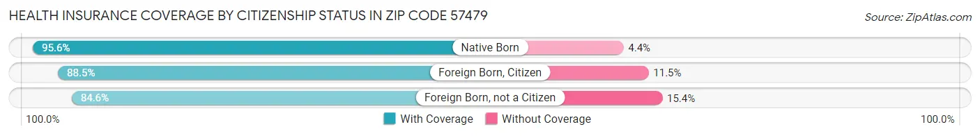 Health Insurance Coverage by Citizenship Status in Zip Code 57479