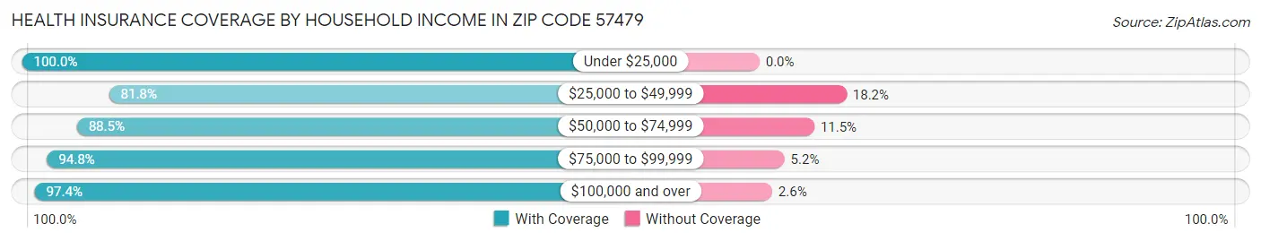 Health Insurance Coverage by Household Income in Zip Code 57479