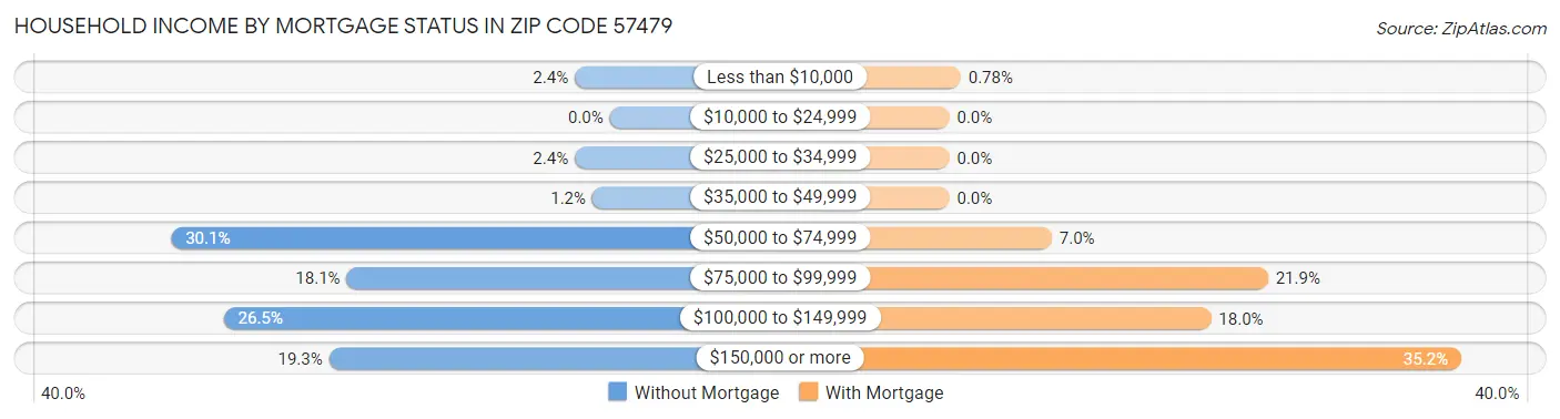 Household Income by Mortgage Status in Zip Code 57479