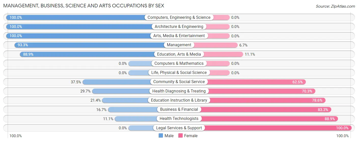 Management, Business, Science and Arts Occupations by Sex in Zip Code 57479