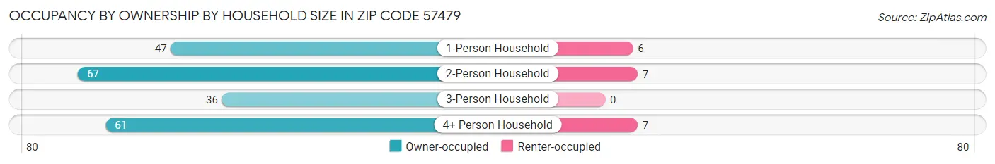 Occupancy by Ownership by Household Size in Zip Code 57479
