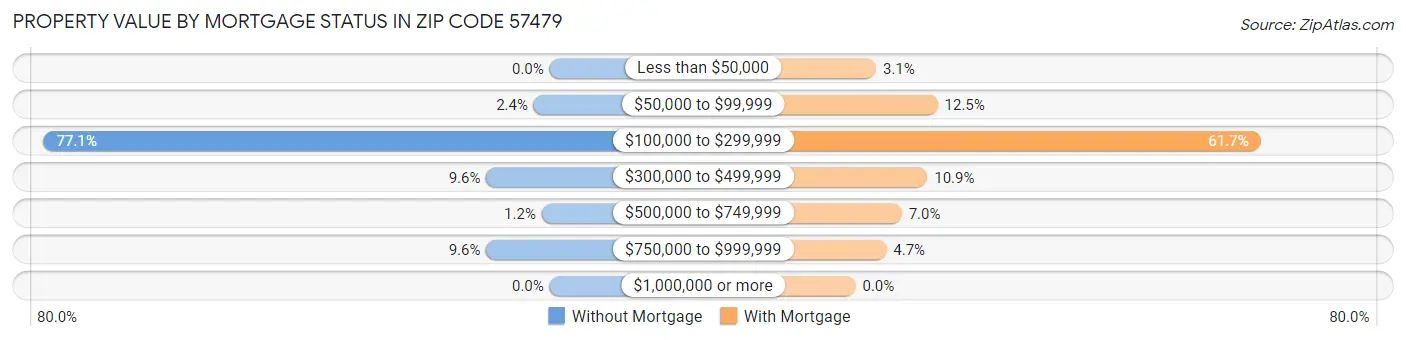 Property Value by Mortgage Status in Zip Code 57479