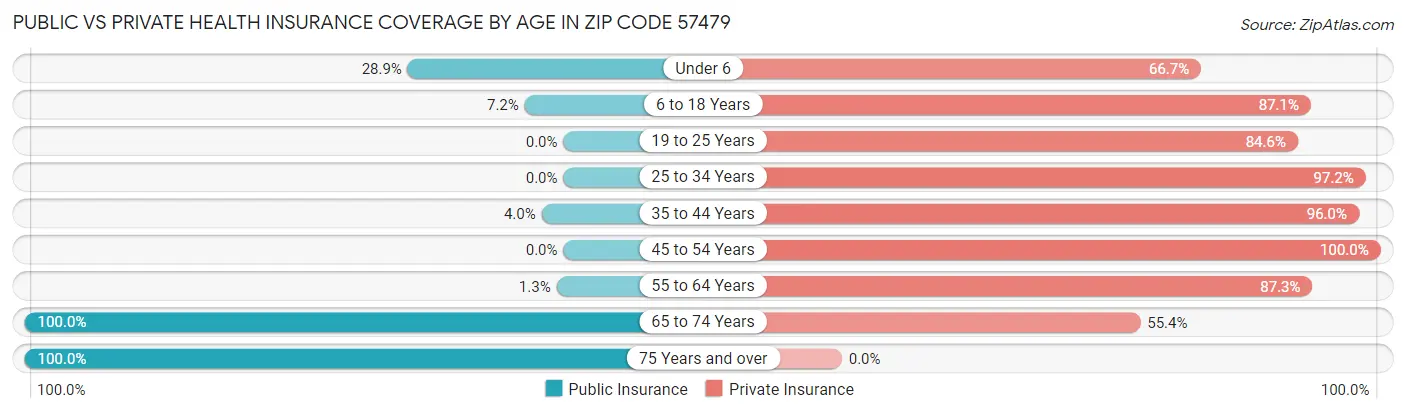 Public vs Private Health Insurance Coverage by Age in Zip Code 57479