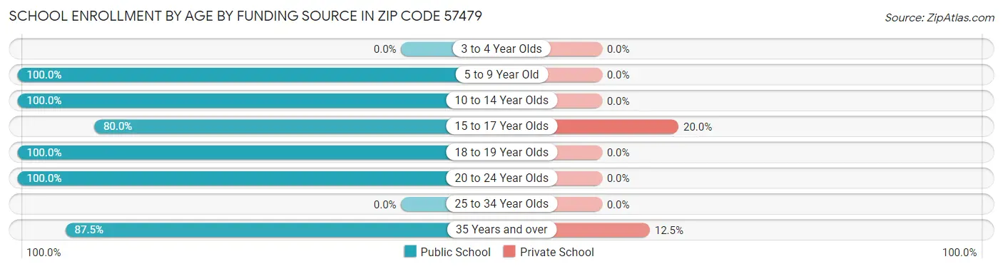 School Enrollment by Age by Funding Source in Zip Code 57479