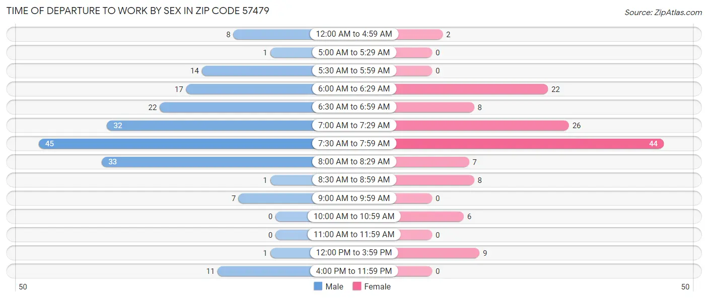 Time of Departure to Work by Sex in Zip Code 57479