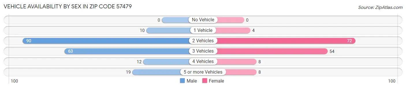 Vehicle Availability by Sex in Zip Code 57479