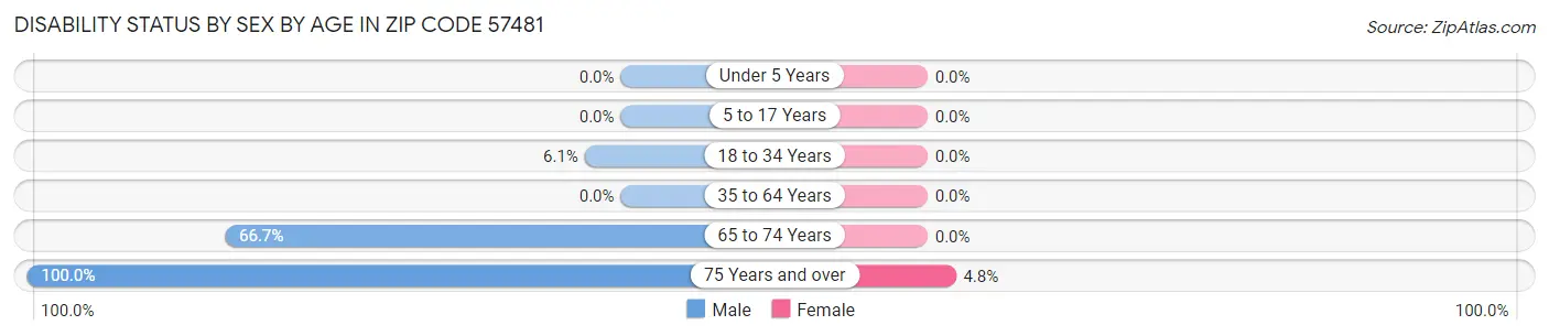 Disability Status by Sex by Age in Zip Code 57481