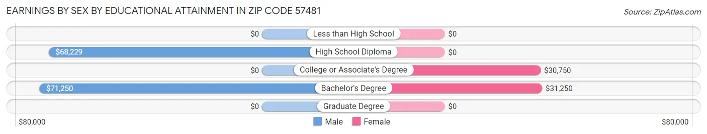 Earnings by Sex by Educational Attainment in Zip Code 57481