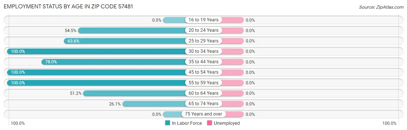 Employment Status by Age in Zip Code 57481