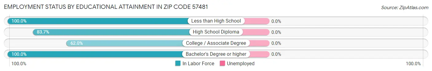 Employment Status by Educational Attainment in Zip Code 57481
