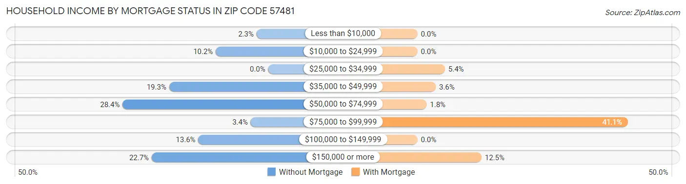 Household Income by Mortgage Status in Zip Code 57481