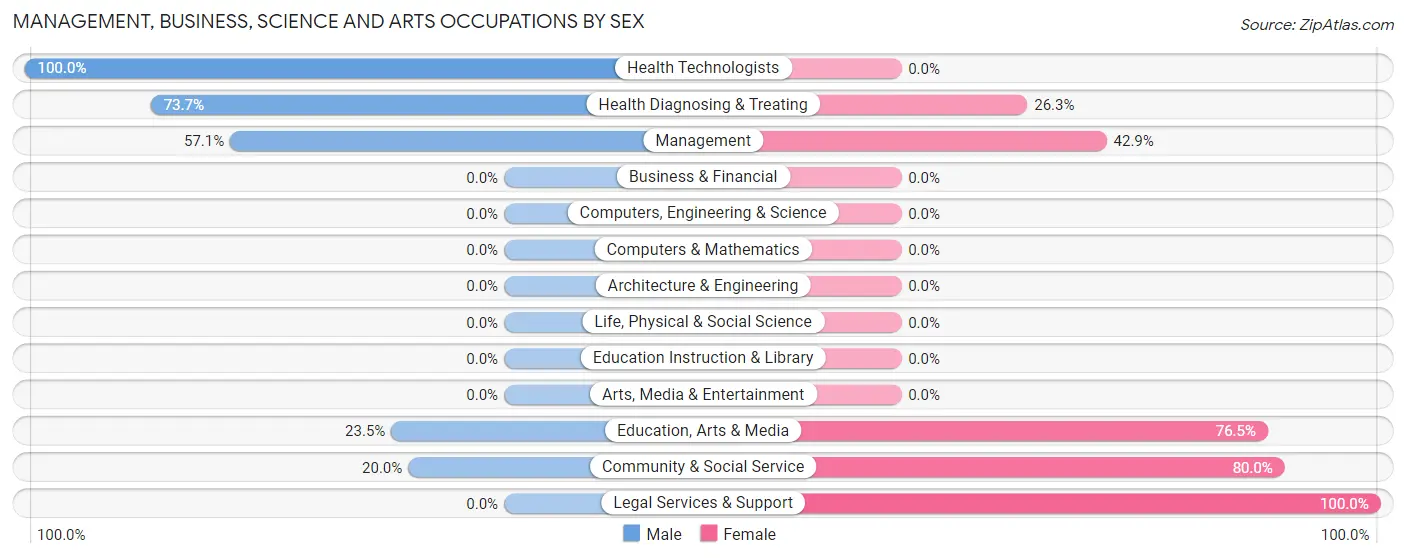 Management, Business, Science and Arts Occupations by Sex in Zip Code 57481