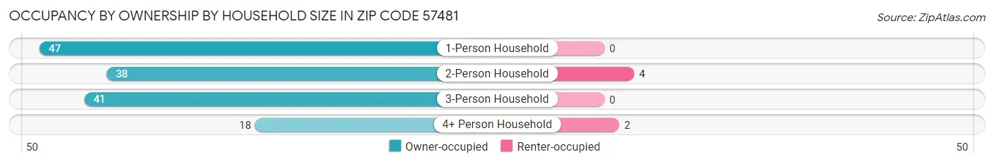Occupancy by Ownership by Household Size in Zip Code 57481