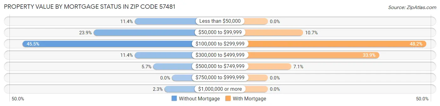 Property Value by Mortgage Status in Zip Code 57481