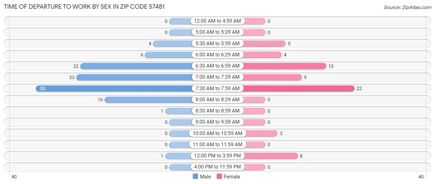 Time of Departure to Work by Sex in Zip Code 57481