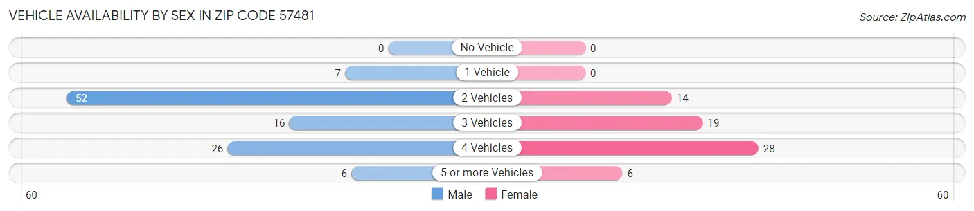 Vehicle Availability by Sex in Zip Code 57481