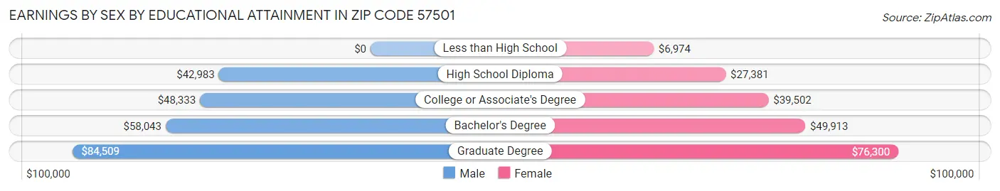 Earnings by Sex by Educational Attainment in Zip Code 57501