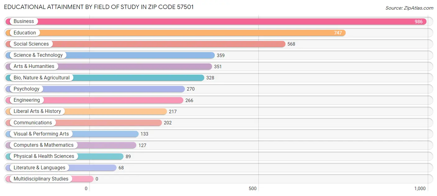 Educational Attainment by Field of Study in Zip Code 57501