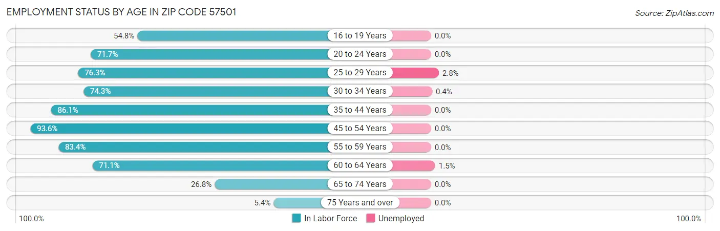 Employment Status by Age in Zip Code 57501