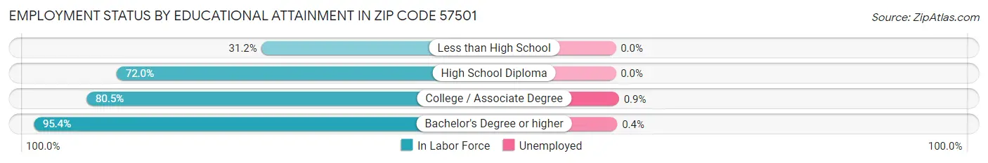 Employment Status by Educational Attainment in Zip Code 57501
