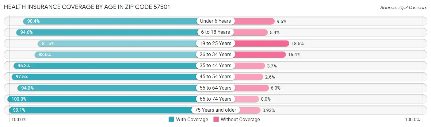 Health Insurance Coverage by Age in Zip Code 57501