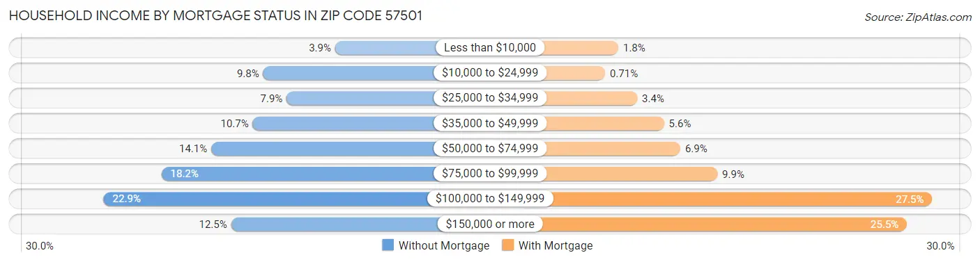 Household Income by Mortgage Status in Zip Code 57501