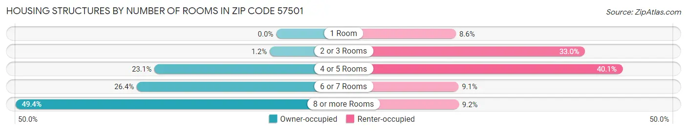 Housing Structures by Number of Rooms in Zip Code 57501