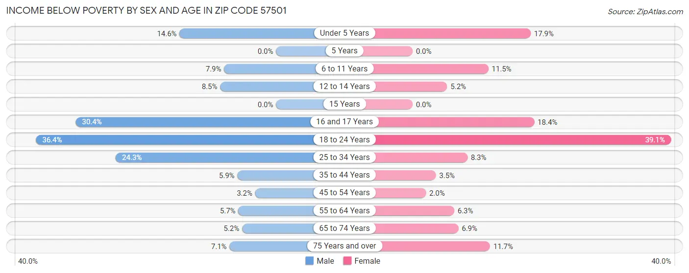 Income Below Poverty by Sex and Age in Zip Code 57501