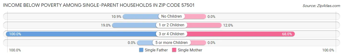 Income Below Poverty Among Single-Parent Households in Zip Code 57501