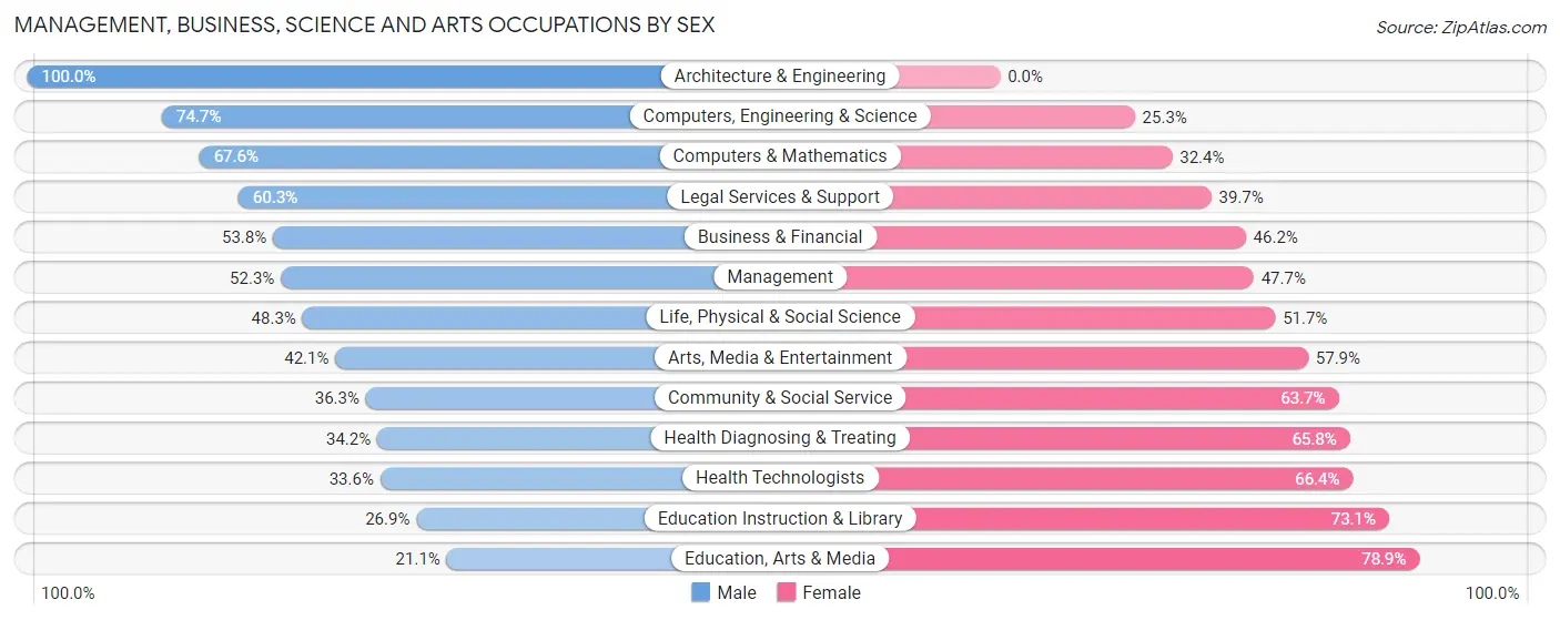 Management, Business, Science and Arts Occupations by Sex in Zip Code 57501