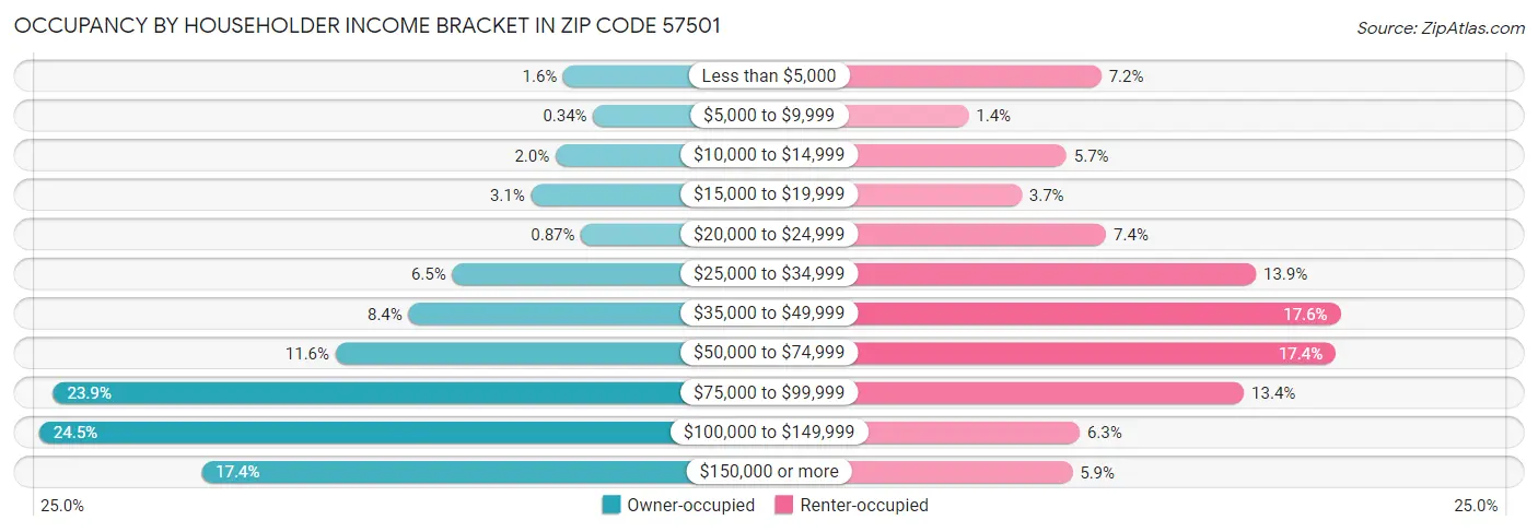 Occupancy by Householder Income Bracket in Zip Code 57501